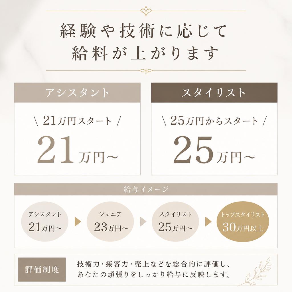 給料と待遇について