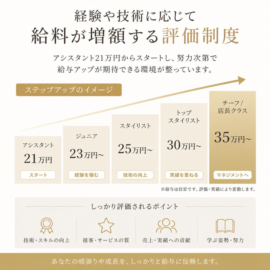 給料と評価制度