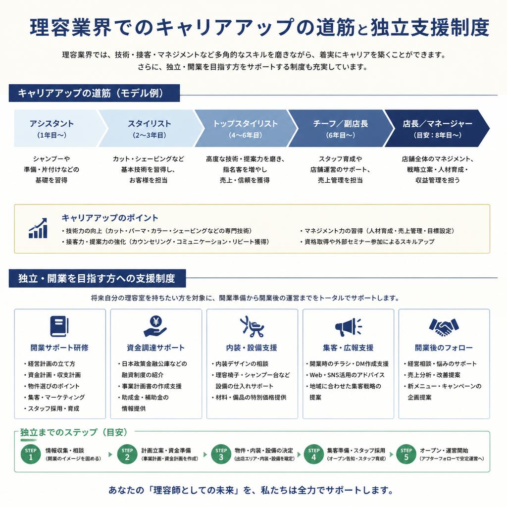 キャリアアップと独立支援