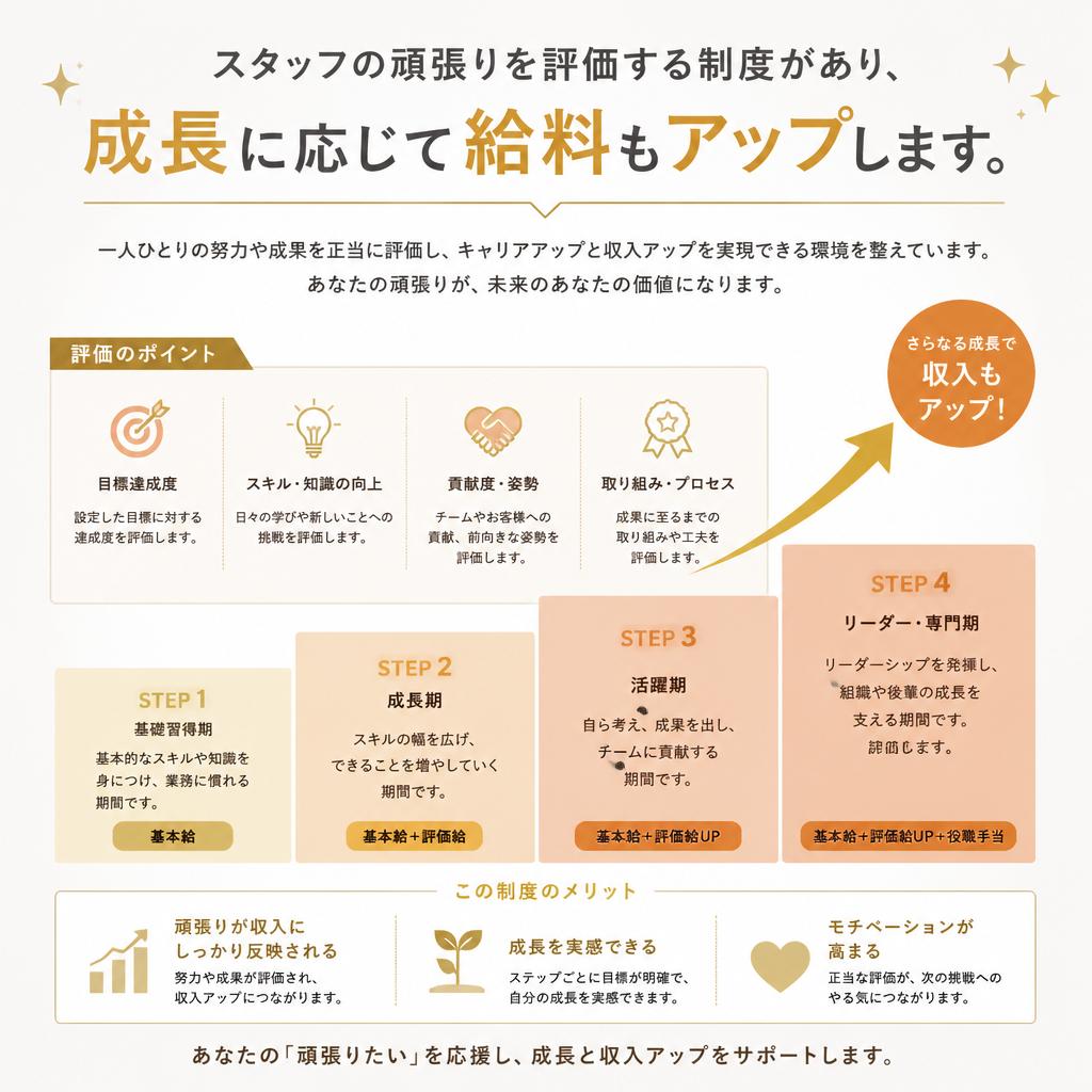 評価制度と給料アップのチャンス